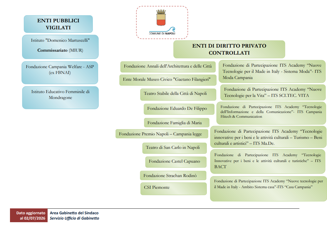 Rappresentazione grafica (enti pubblici vigilati e enti di diritto privato controllati)