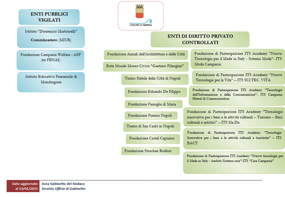 Rappresentazione grafica (enti pubblici vigilati e enti di diritto privato controllati)