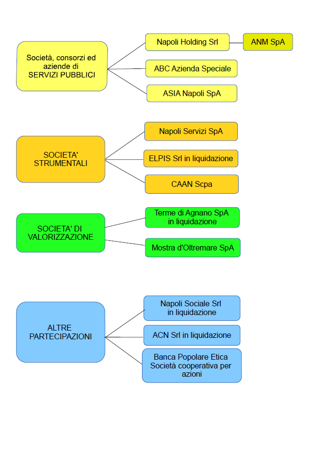 Rappresentazione grafica società partecipate